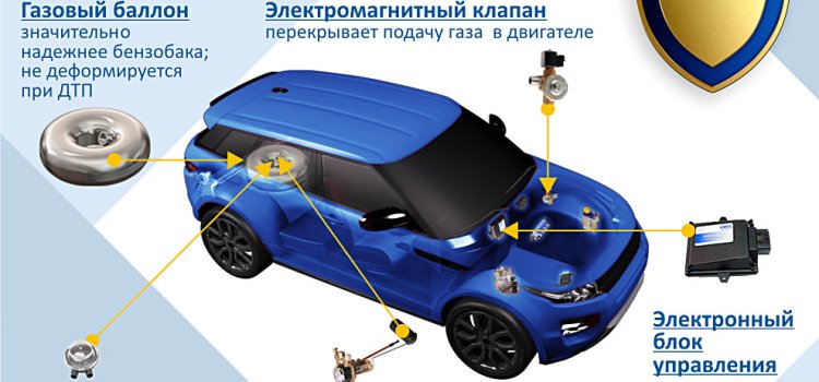 Техника безопасности при эксплуатации ГБО Техніка безпеки під час експлуатації ГБО